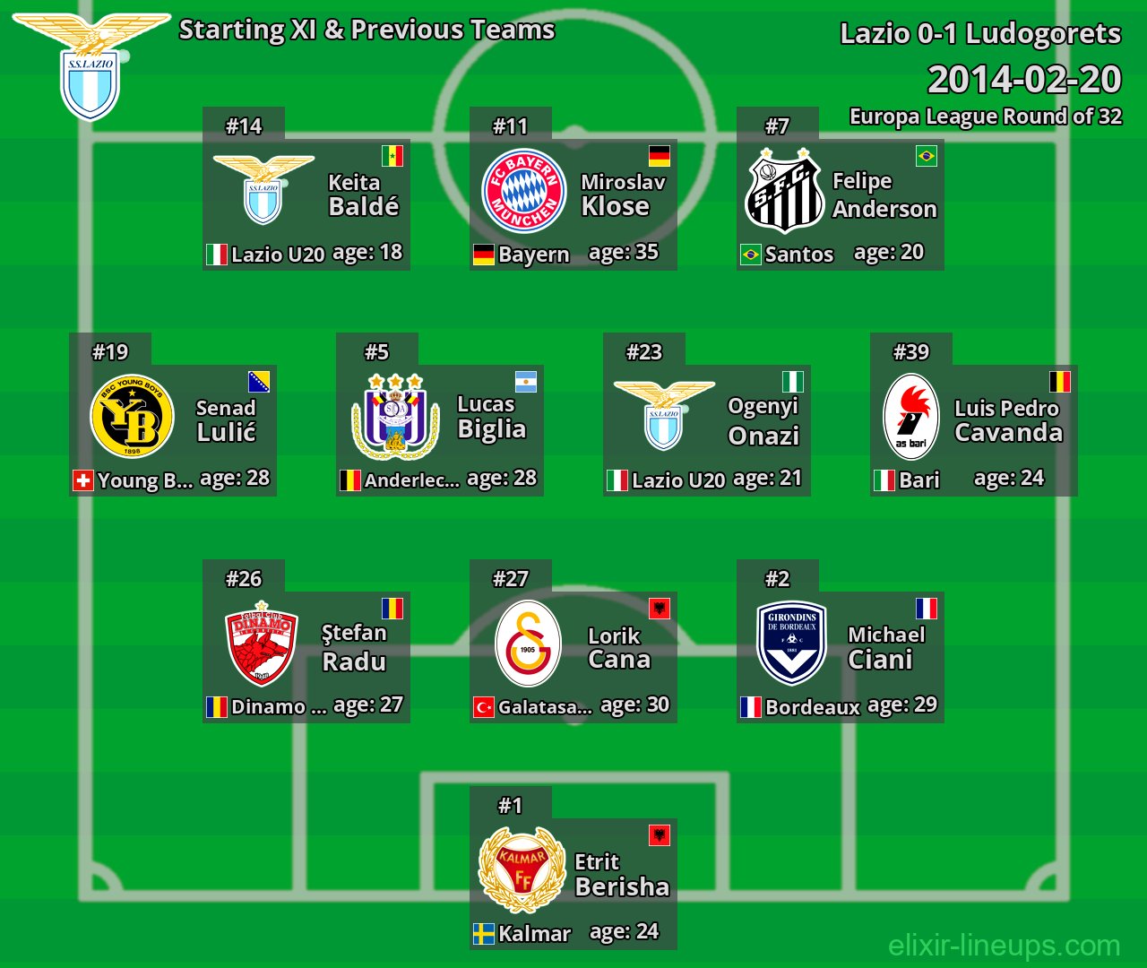 Lazio Starting XI & Previous Teams 2014-02-20