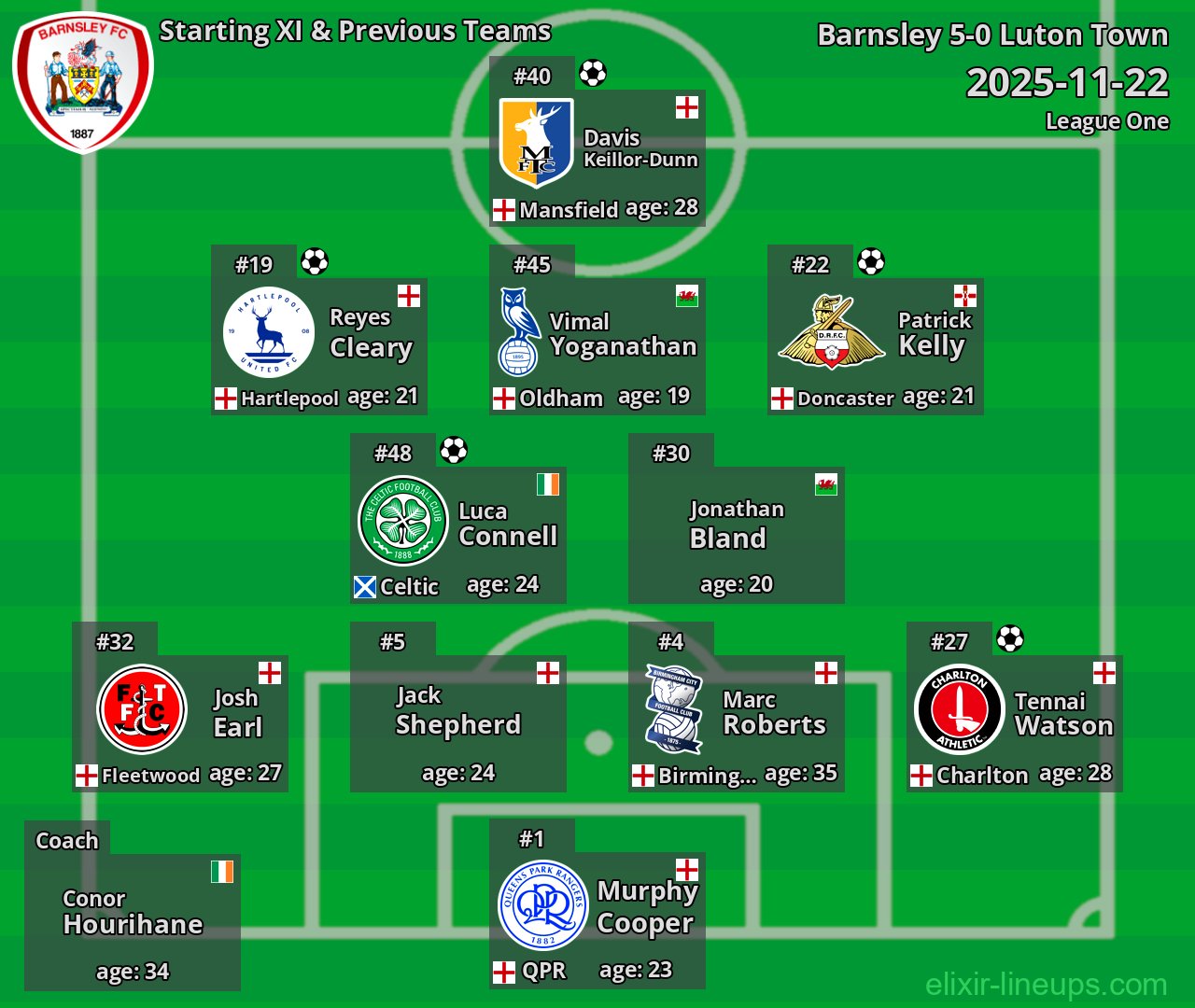 Barnsley Starting XI & Previous Teams 2025-11-22