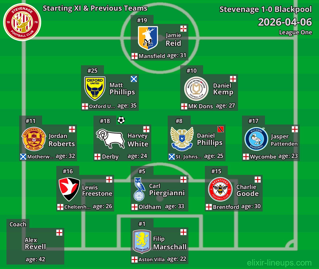 Stevenage Starting XI & Previous Teams 2026-04-06