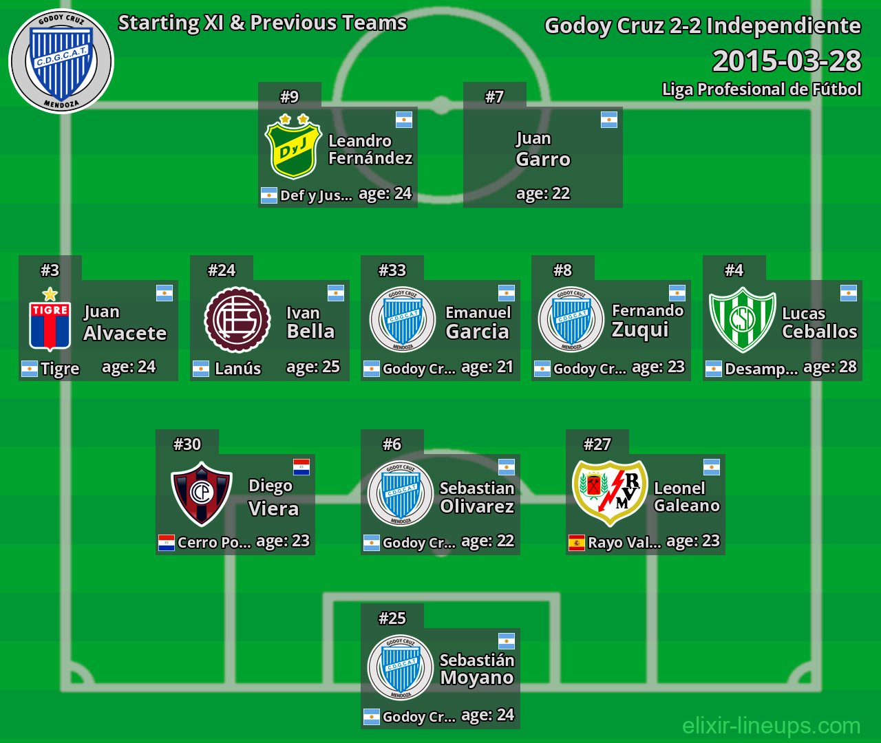 Godoy Cruz Starting XI & Previous Teams 2015-03-28