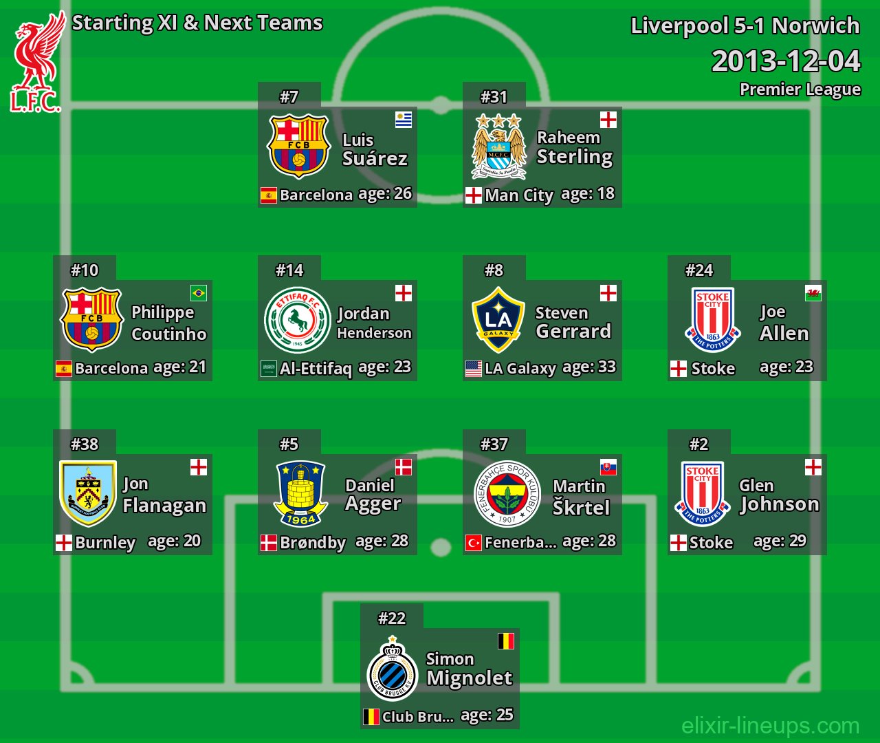 Liverpool Starting XI & Next Teams 2013-12-04