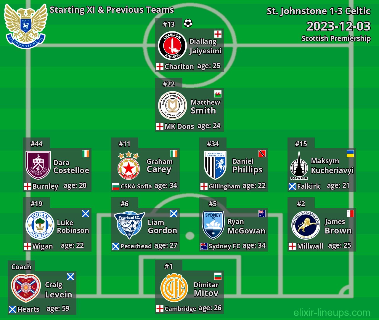 St. Johnstone Starting XI & Previous Teams 2023-12-03