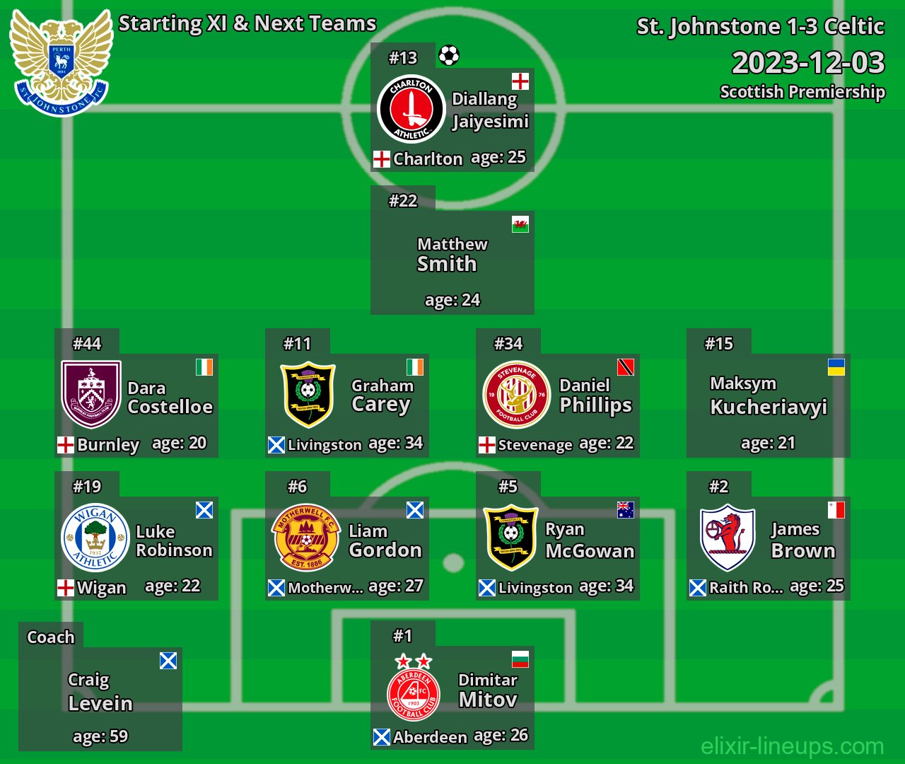 St. Johnstone Starting XI & Next Teams 2023-12-03