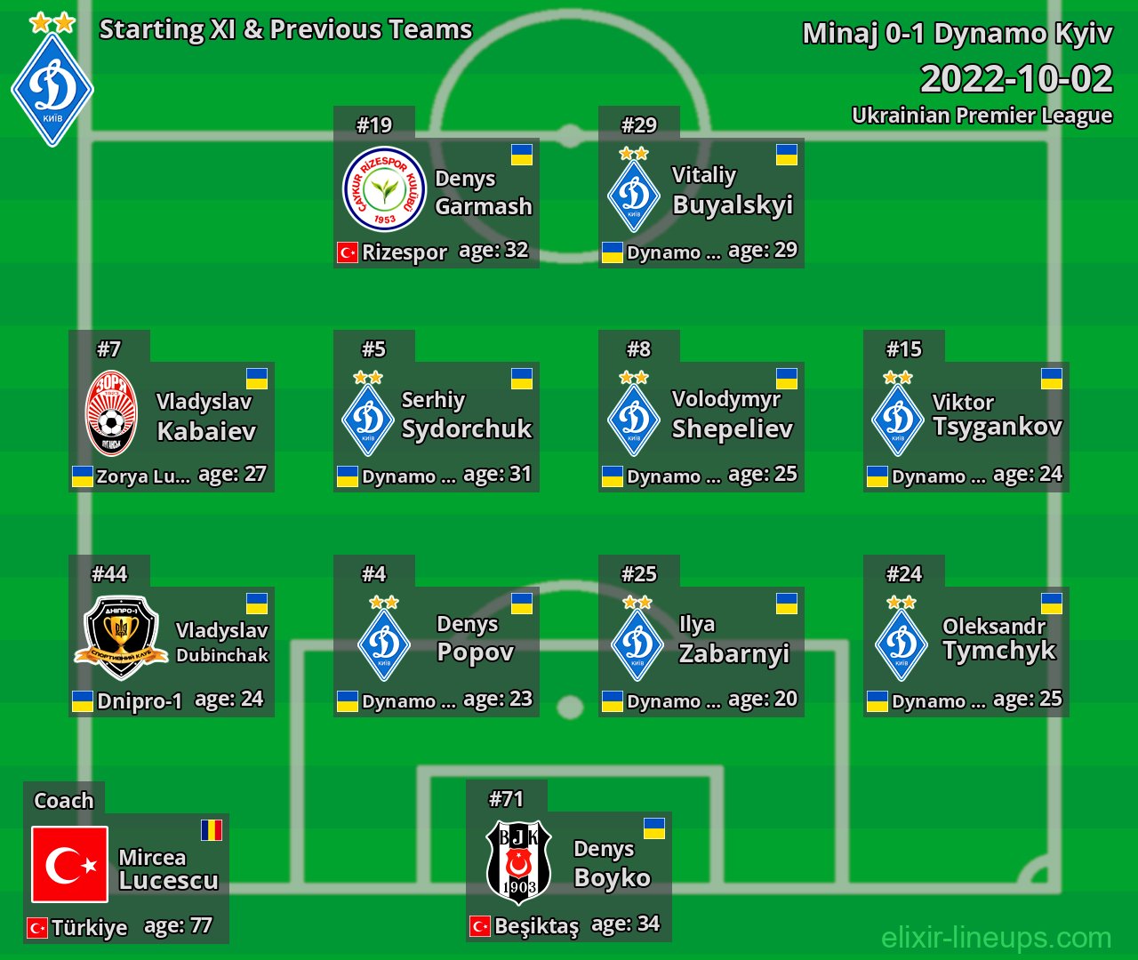 Dynamo Kyiv Starting XI & Previous Teams 2022-10-02