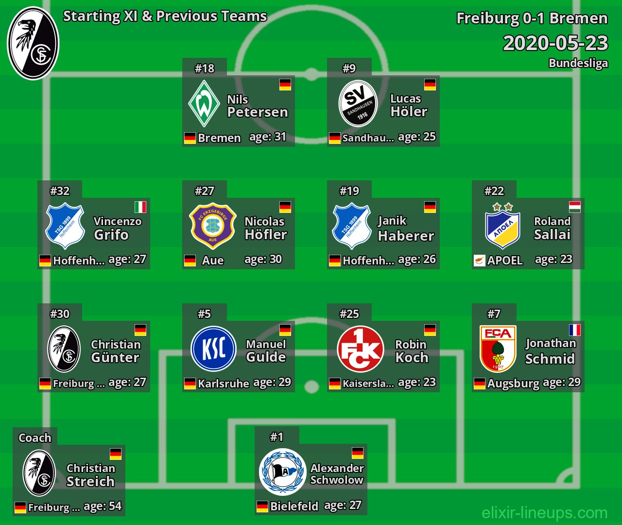 Freiburg Starting XI & Previous Teams 2020-05-23