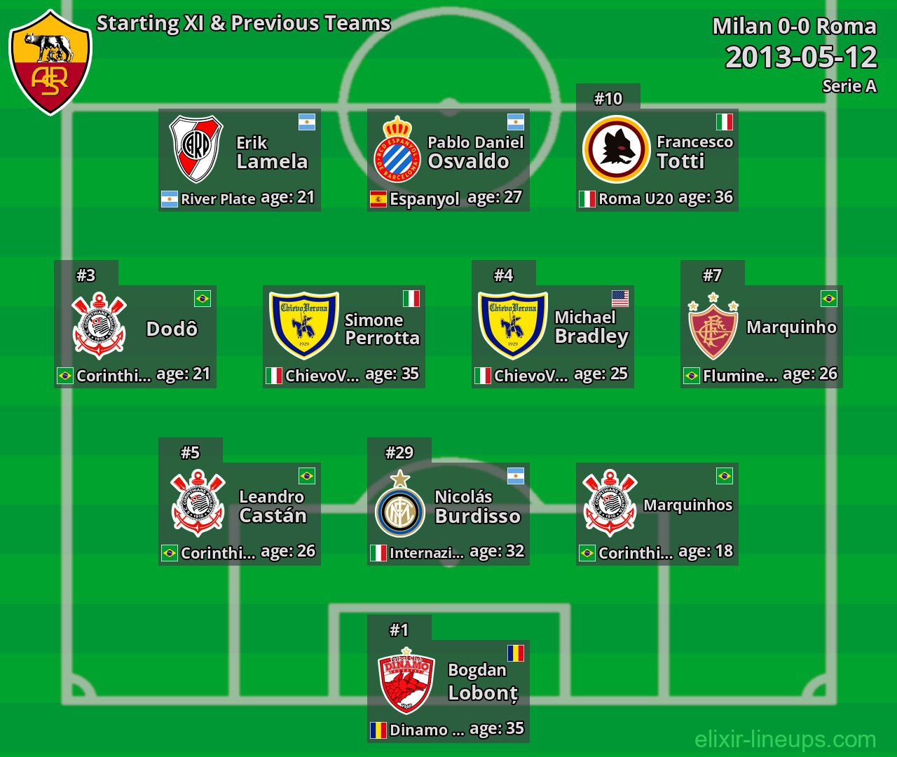 Roma Starting XI & Previous Teams 2013-05-12