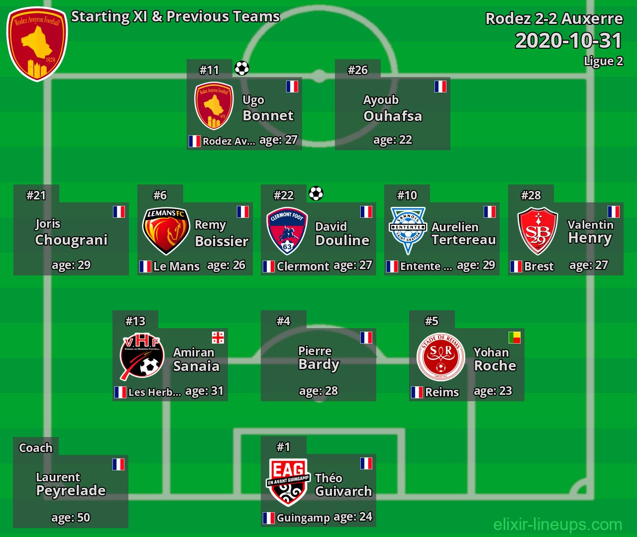 Rodez Starting XI & Previous Teams 2020-10-31