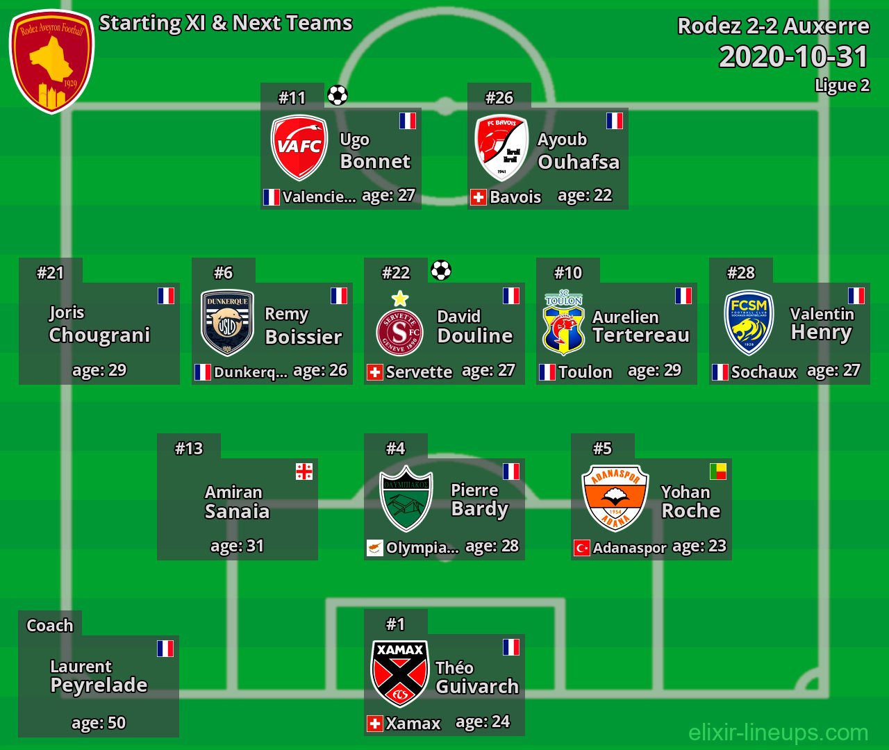 Rodez Starting XI & Next Teams 2020-10-31