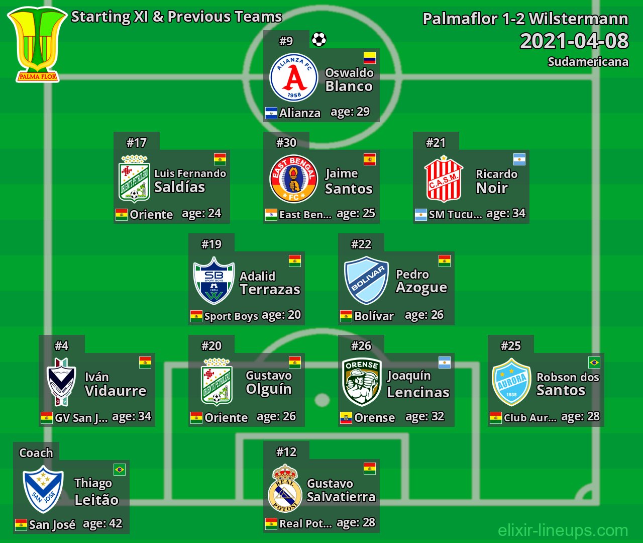 Palmaflor Starting XI & Previous Teams 2021-04-08