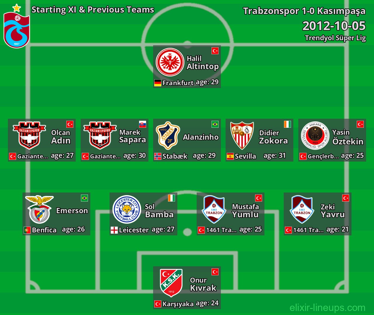 Trabzonspor Starting XI & Previous Teams 2012-10-05