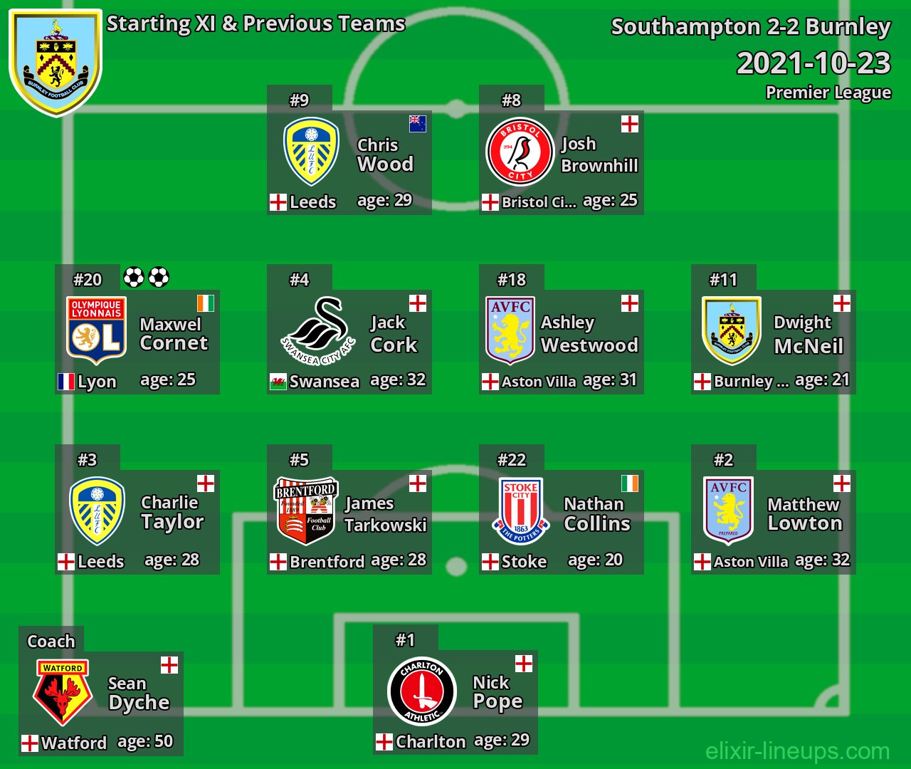 Burnley Starting XI & Previous Teams 2021-10-23