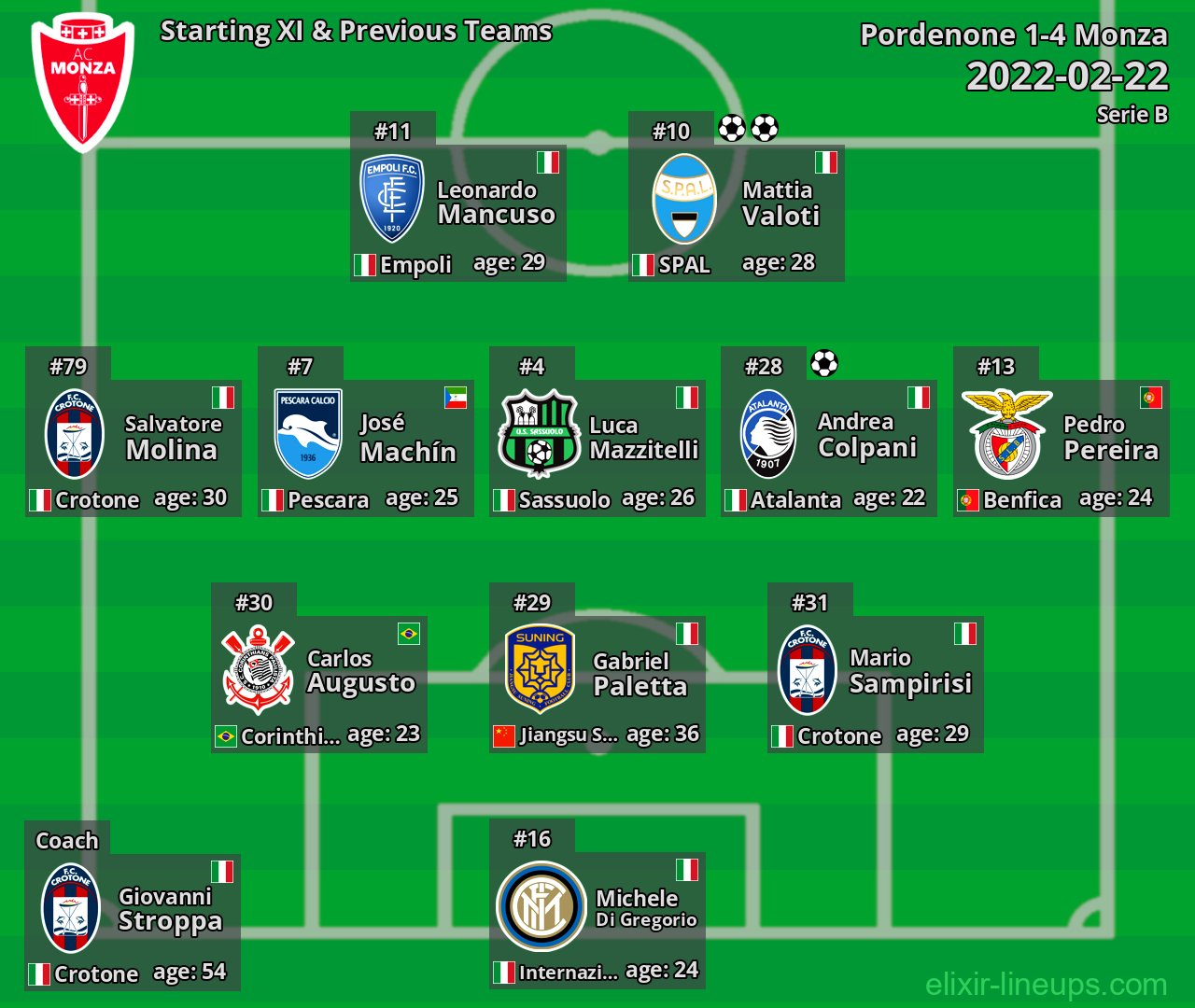 Monza Starting XI & Previous Teams 2022-02-22