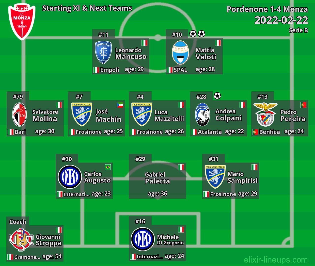 Monza Starting XI & Next Teams 2022-02-22
