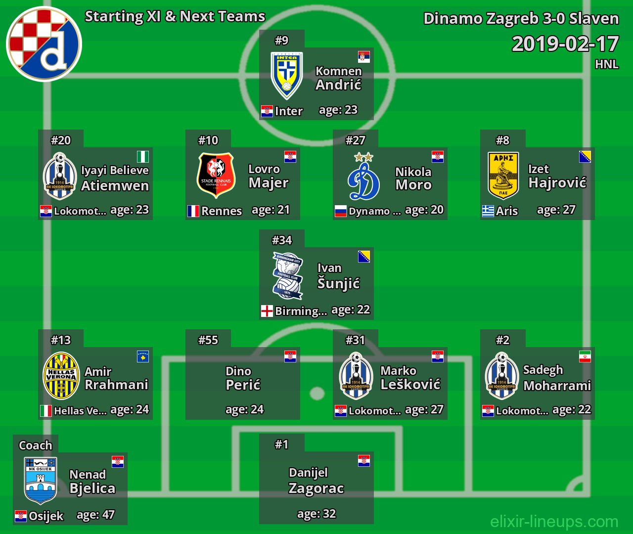 Dinamo Zagreb Starting XI & Next Teams 2019-02-17
