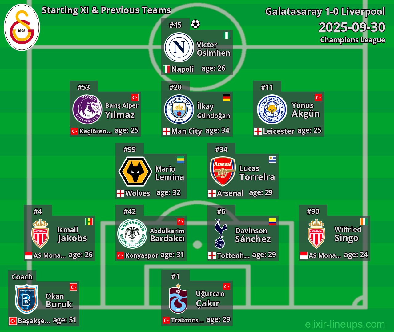 Galatasaray Starting XI & Previous Teams 2025-09-30