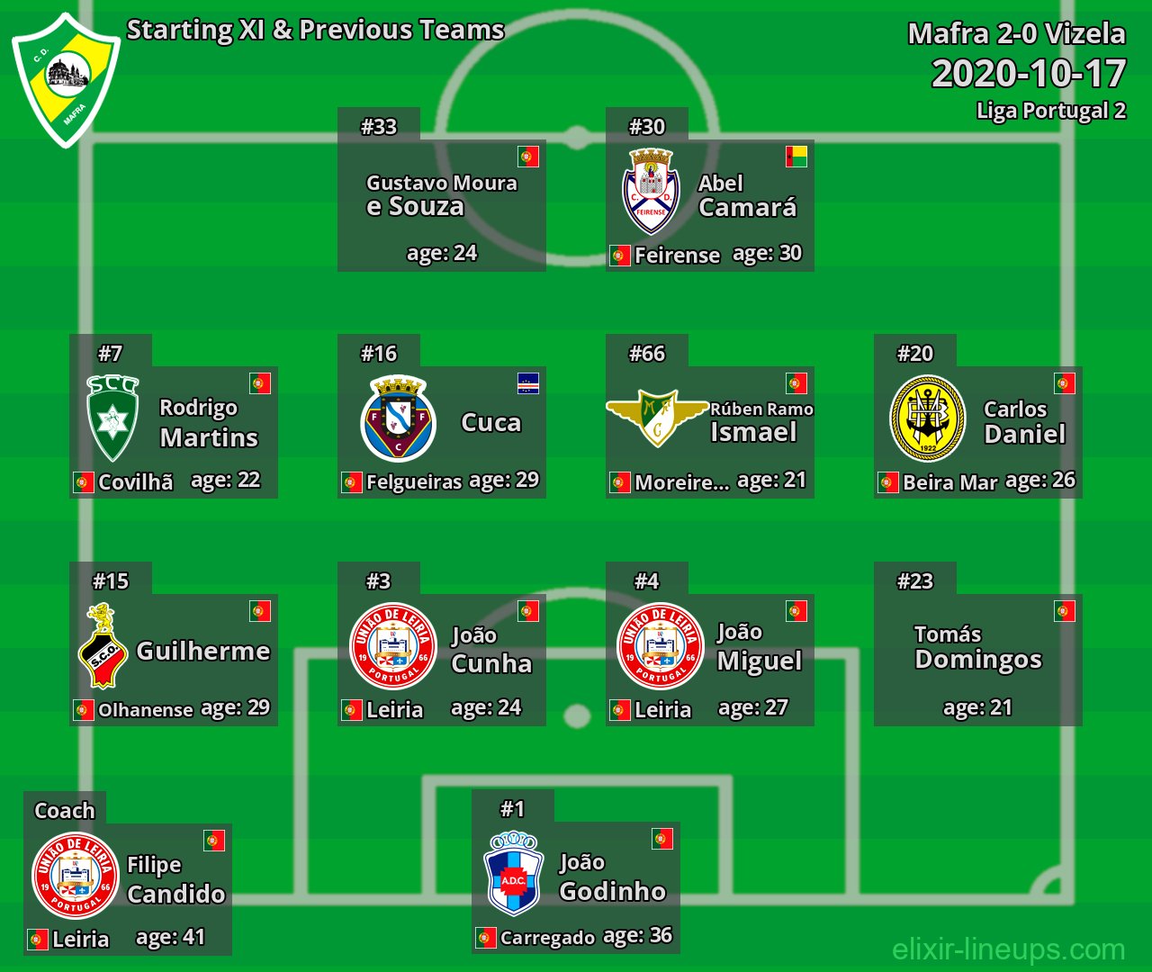 Mafra Starting XI & Previous Teams 2020-10-17