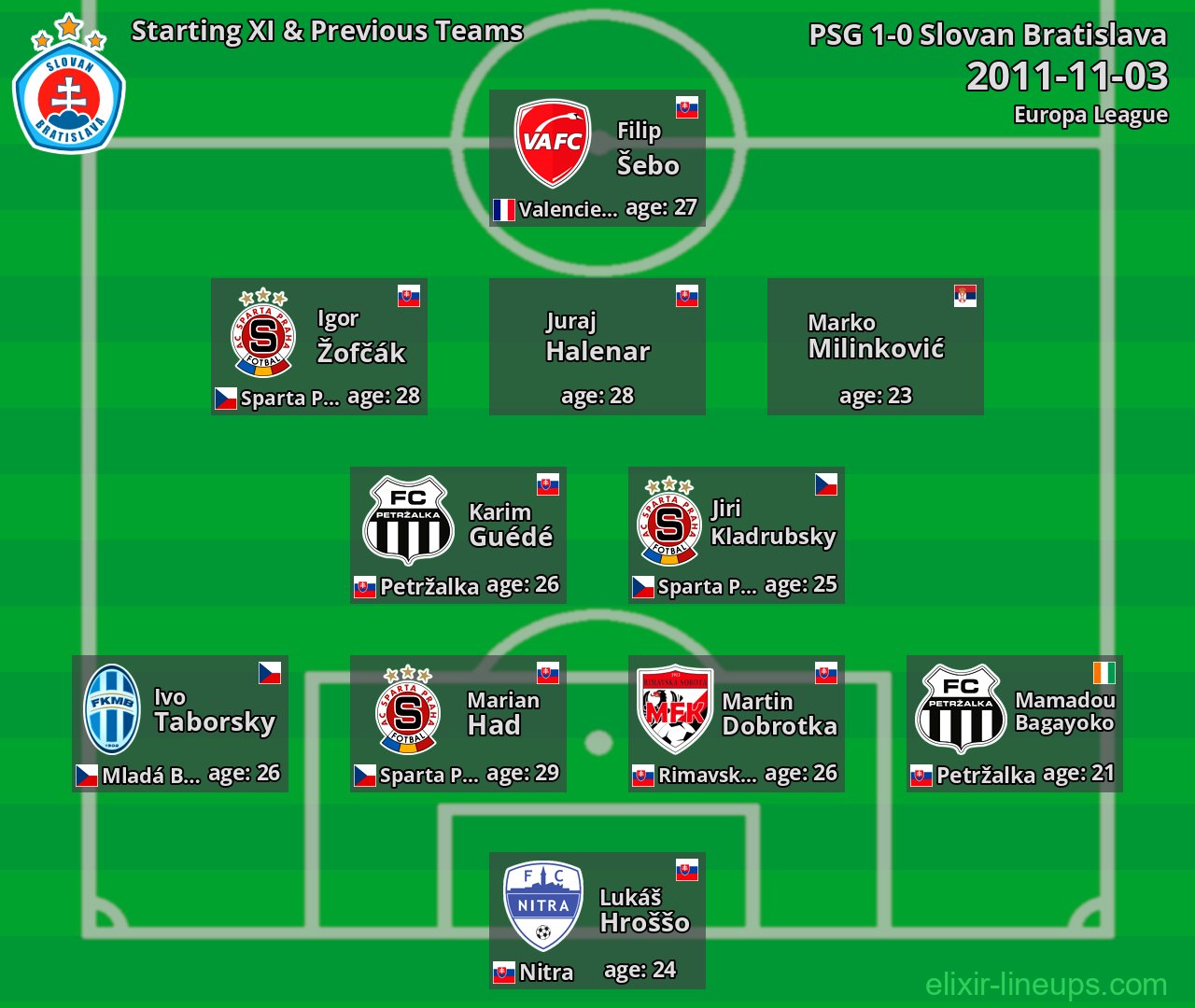 Slovan Bratislava Starting XI & Previous Teams 2011-11-03