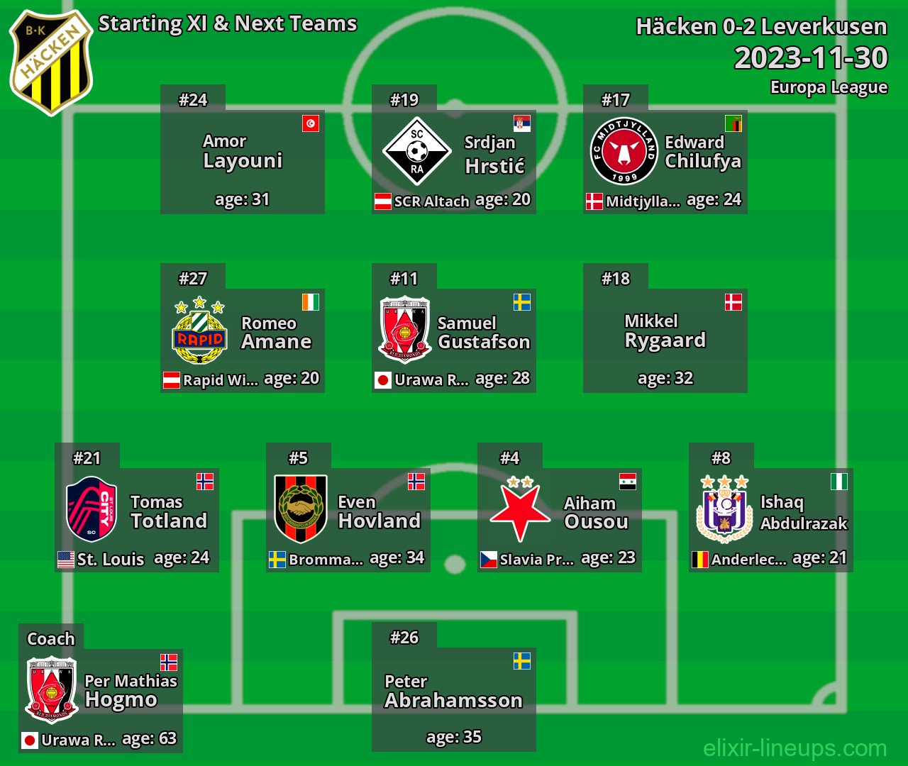 Häcken Starting XI & Next Teams 2023-11-30