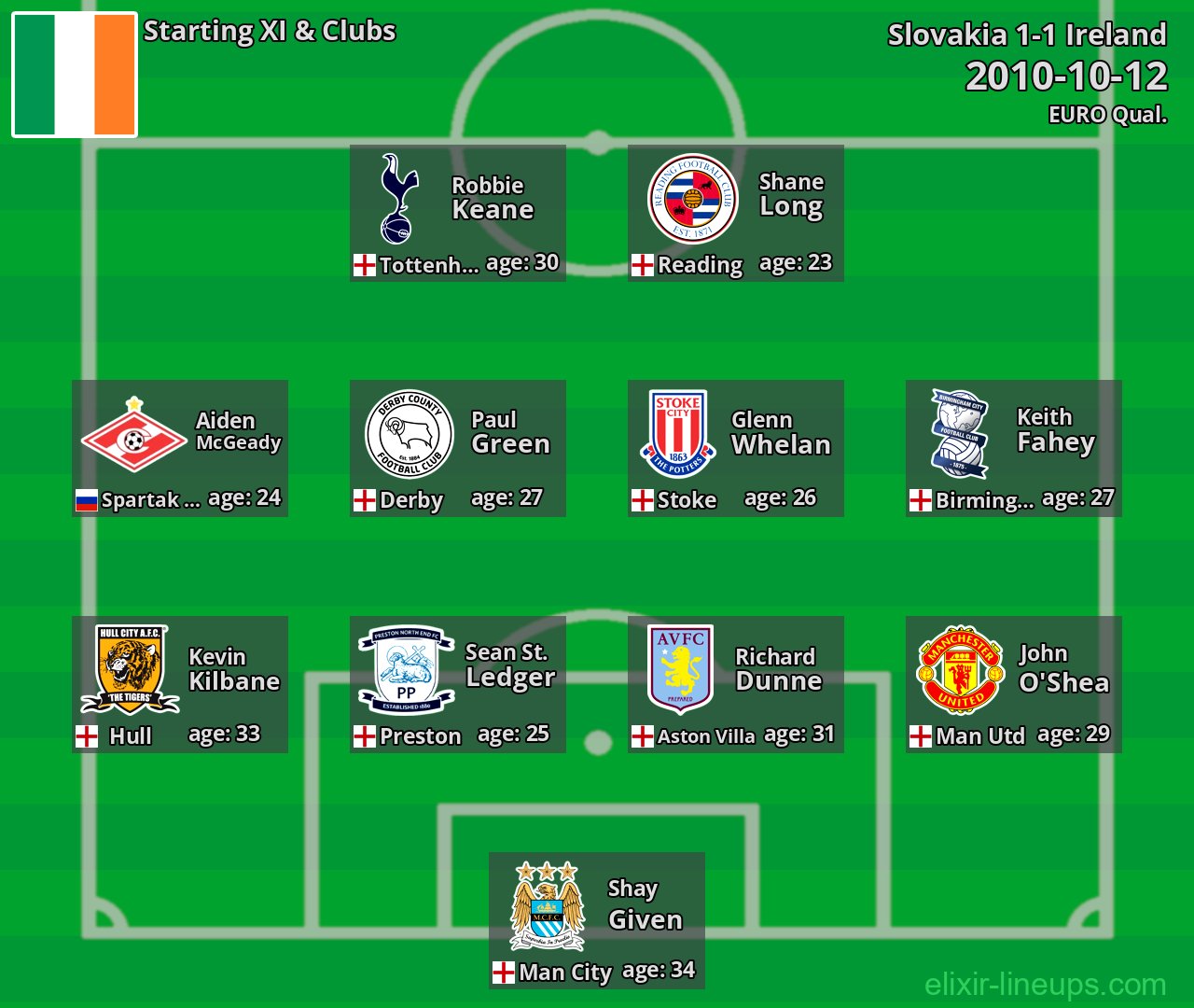 Ireland Starting XI 2010-10-12