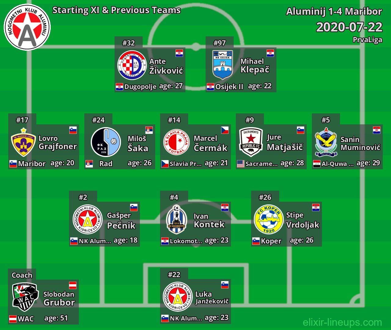Aluminij Starting XI & Previous Teams 2020-07-22
