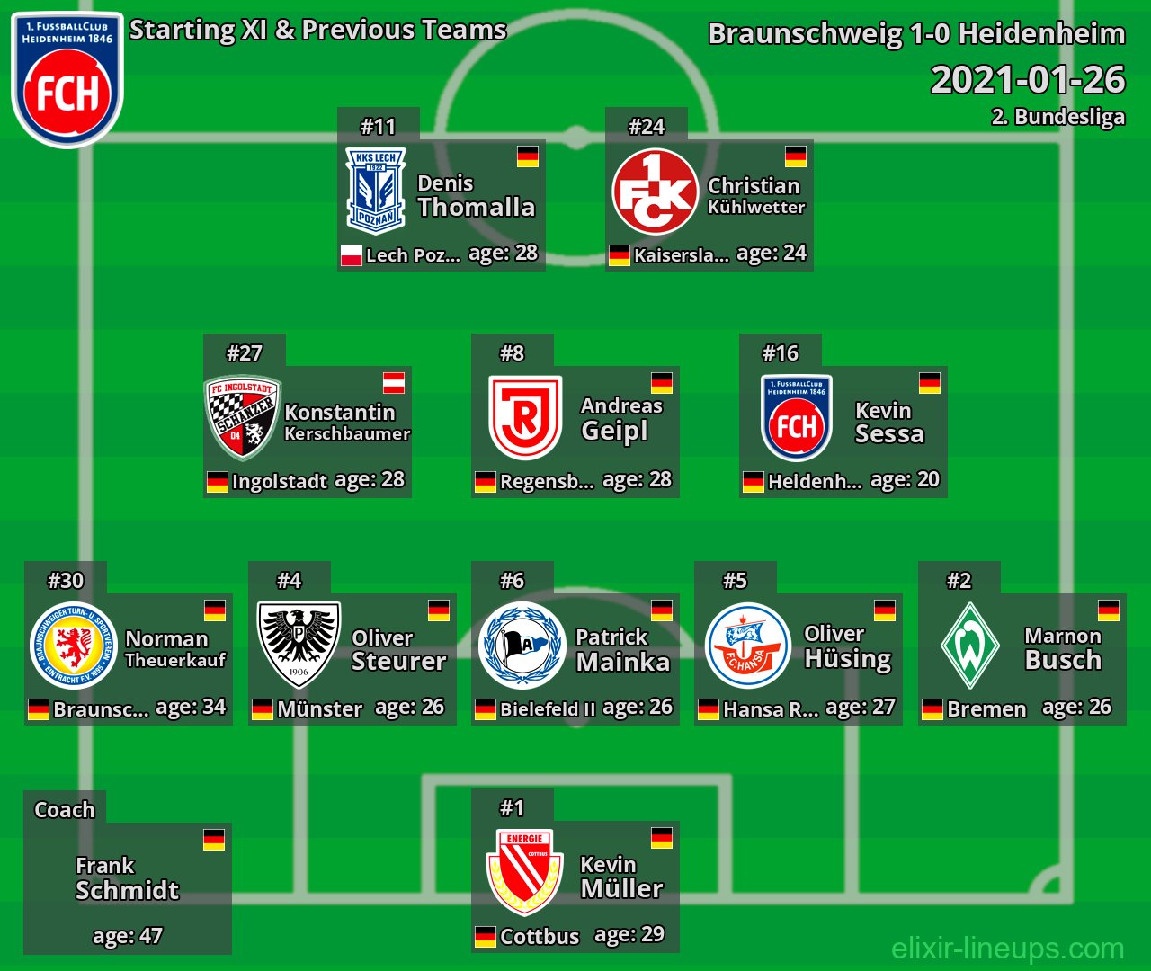 Heidenheim Starting XI & Previous Teams 2021-01-26