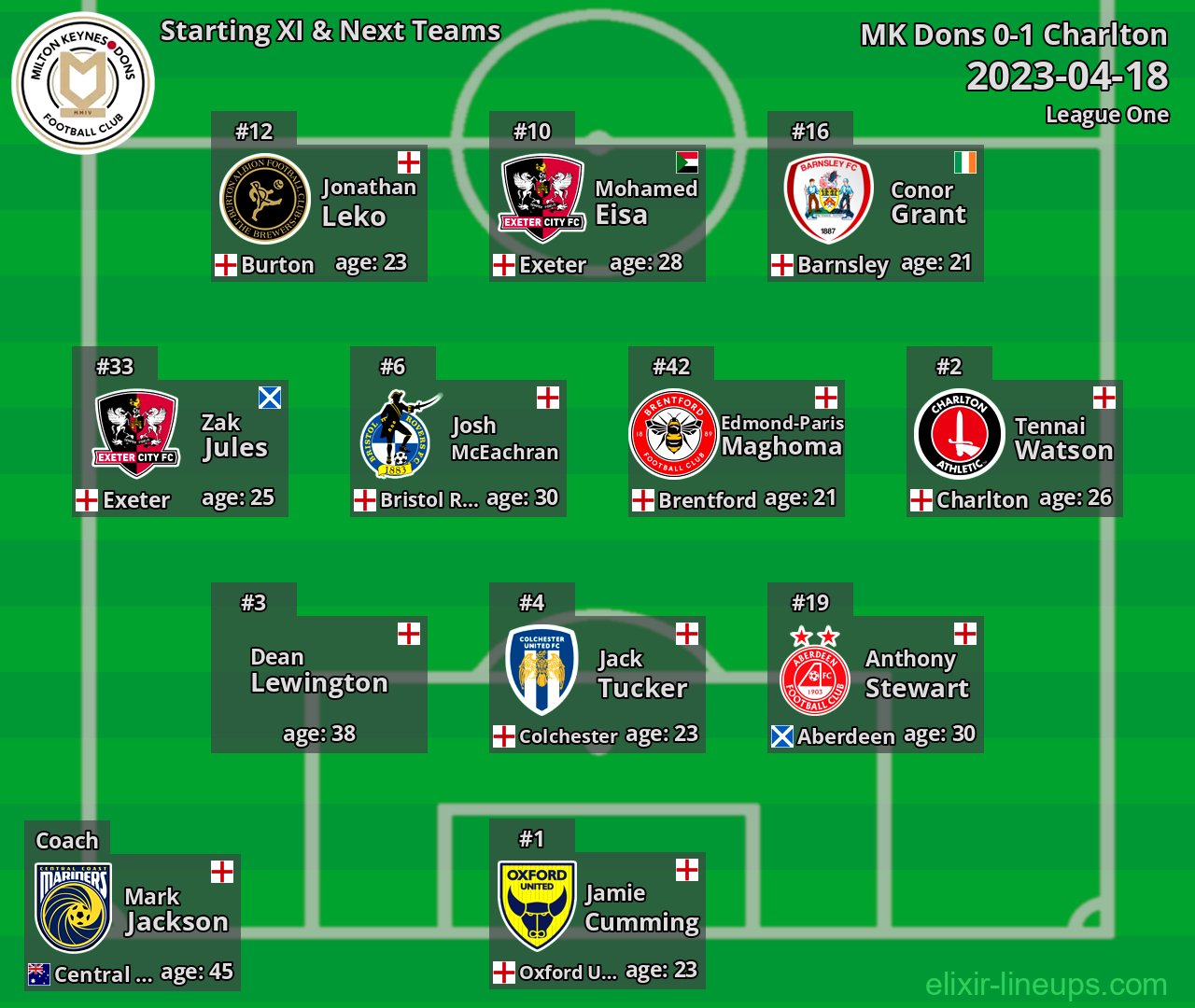 MK Dons Starting XI & Next Teams 2023-04-18