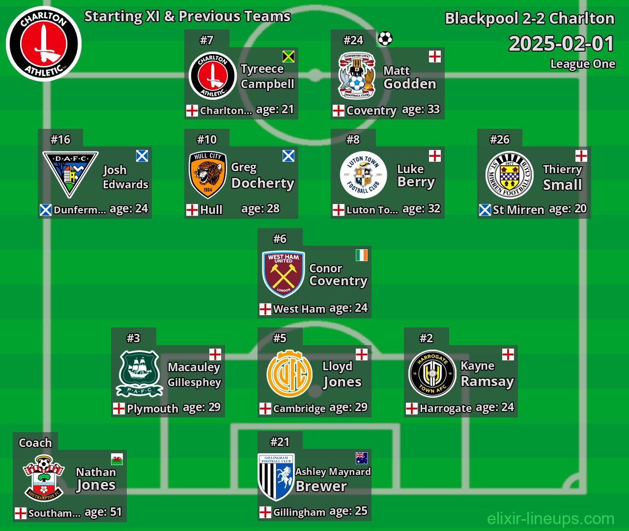 Charlton Starting XI & Previous Teams 2025-02-01