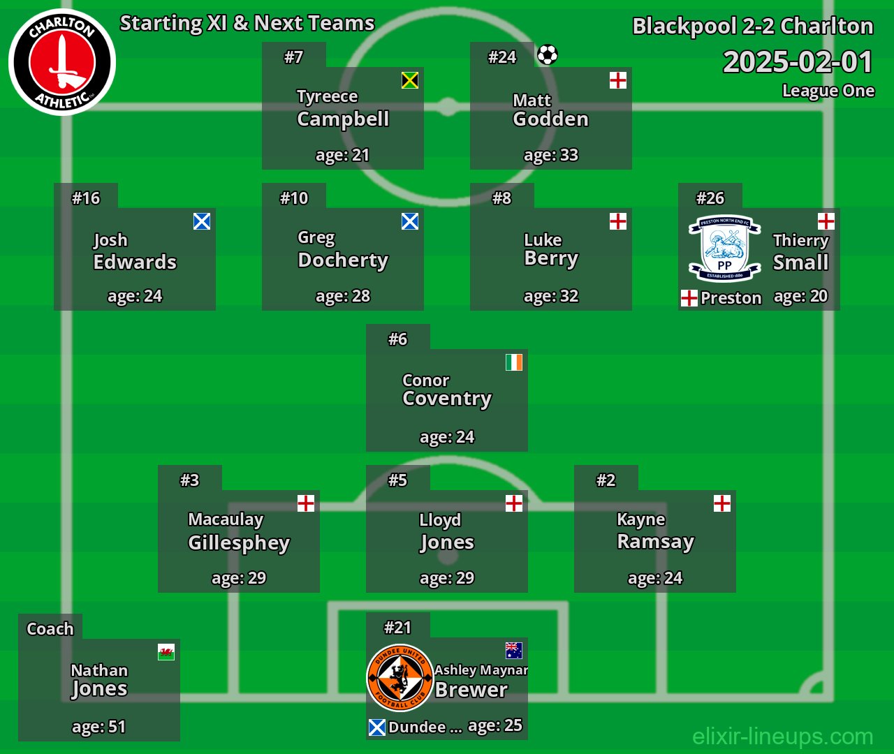 Charlton Starting XI & Next Teams 2025-02-01