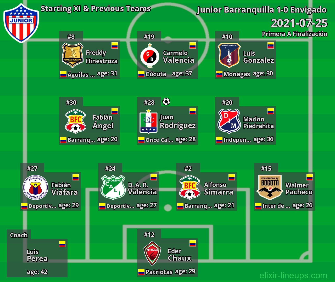 Junior Barranquilla Starting XI & Previous Teams 2021-07-25