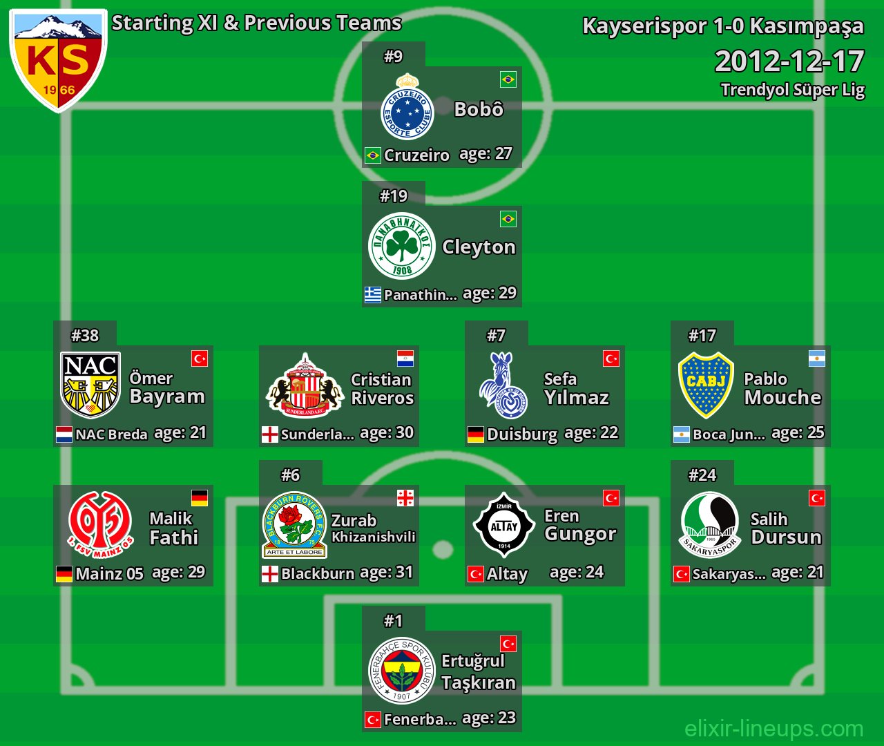 Kayserispor Starting XI & Previous Teams 2012-12-17