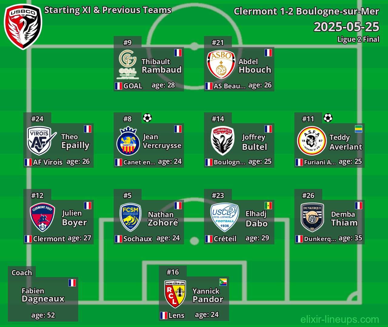 Boulogne-sur-Mer Starting XI & Previous Teams 2025-05-25