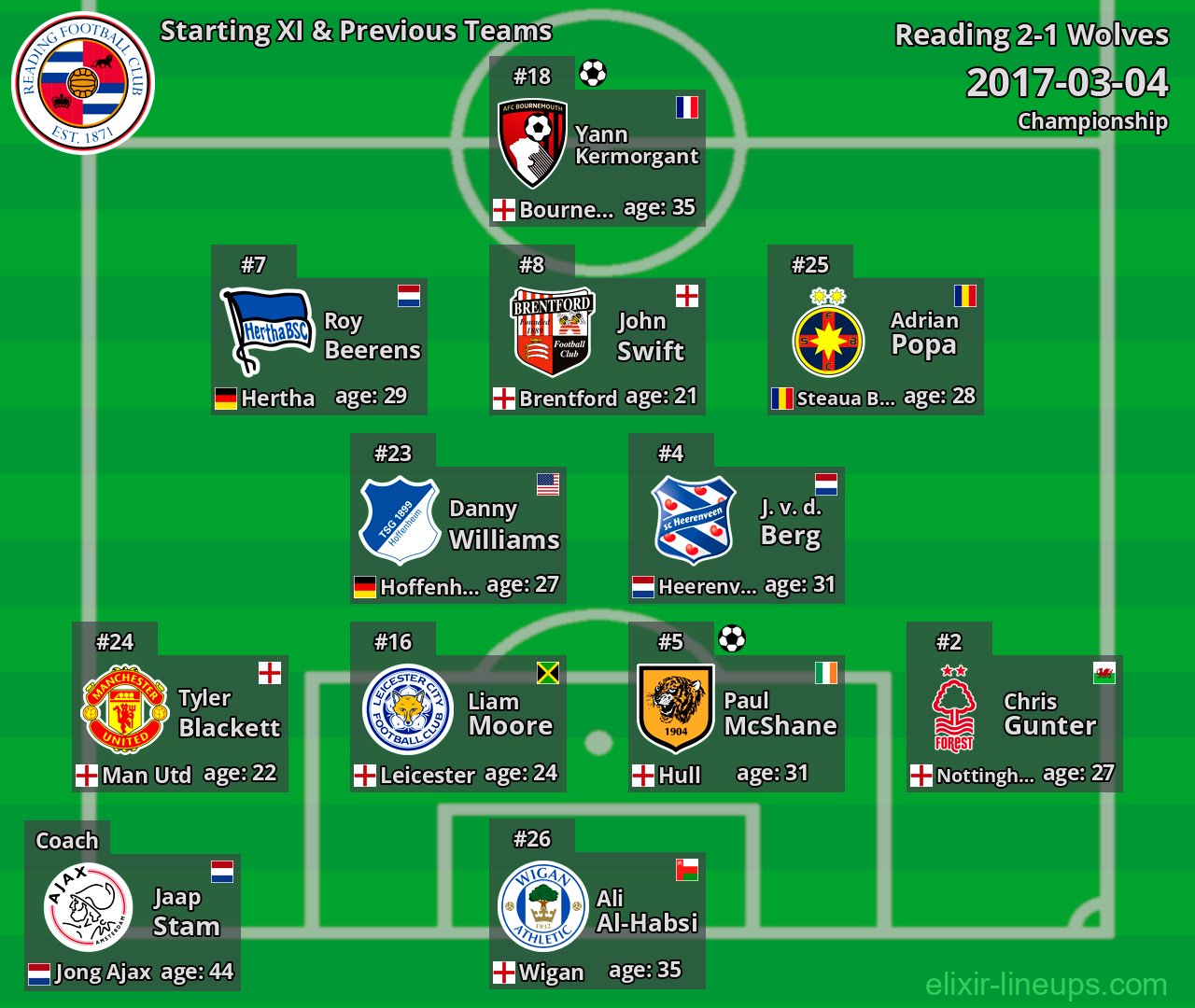 Reading Starting XI & Previous Teams 2017-03-04