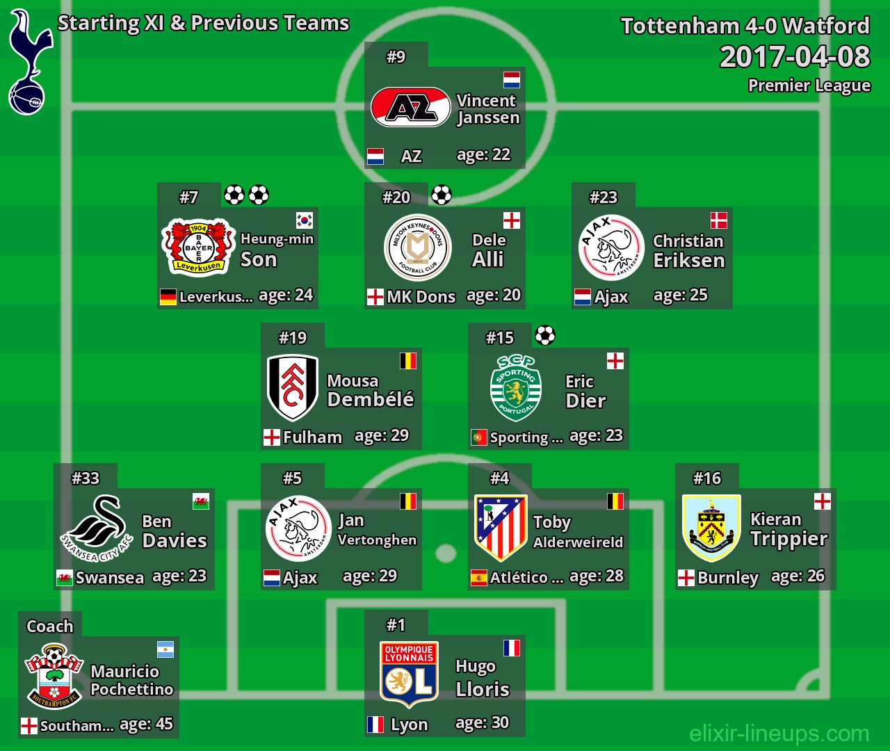 Tottenham Starting XI & Previous Teams 2017-04-08