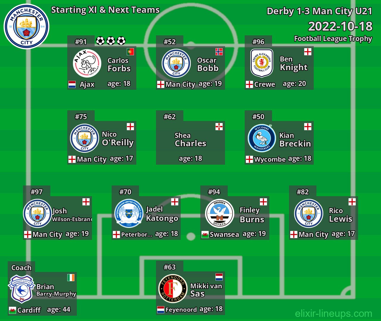 Man City U21 Starting XI & Next Teams 2022-10-18