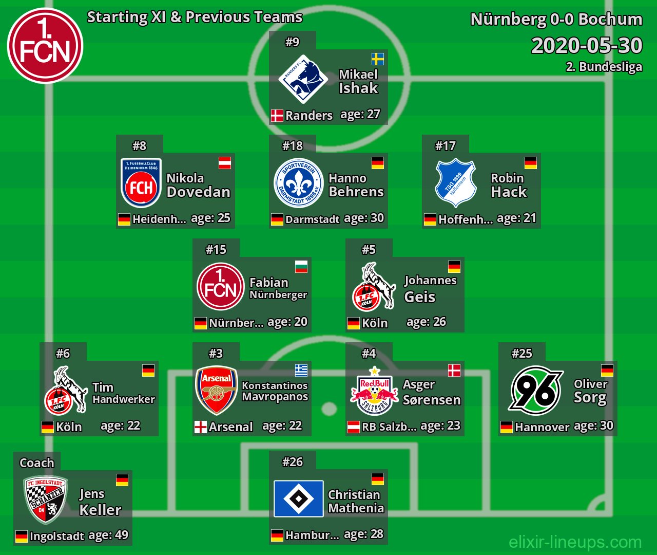 Nürnberg Starting XI & Previous Teams 2020-05-30