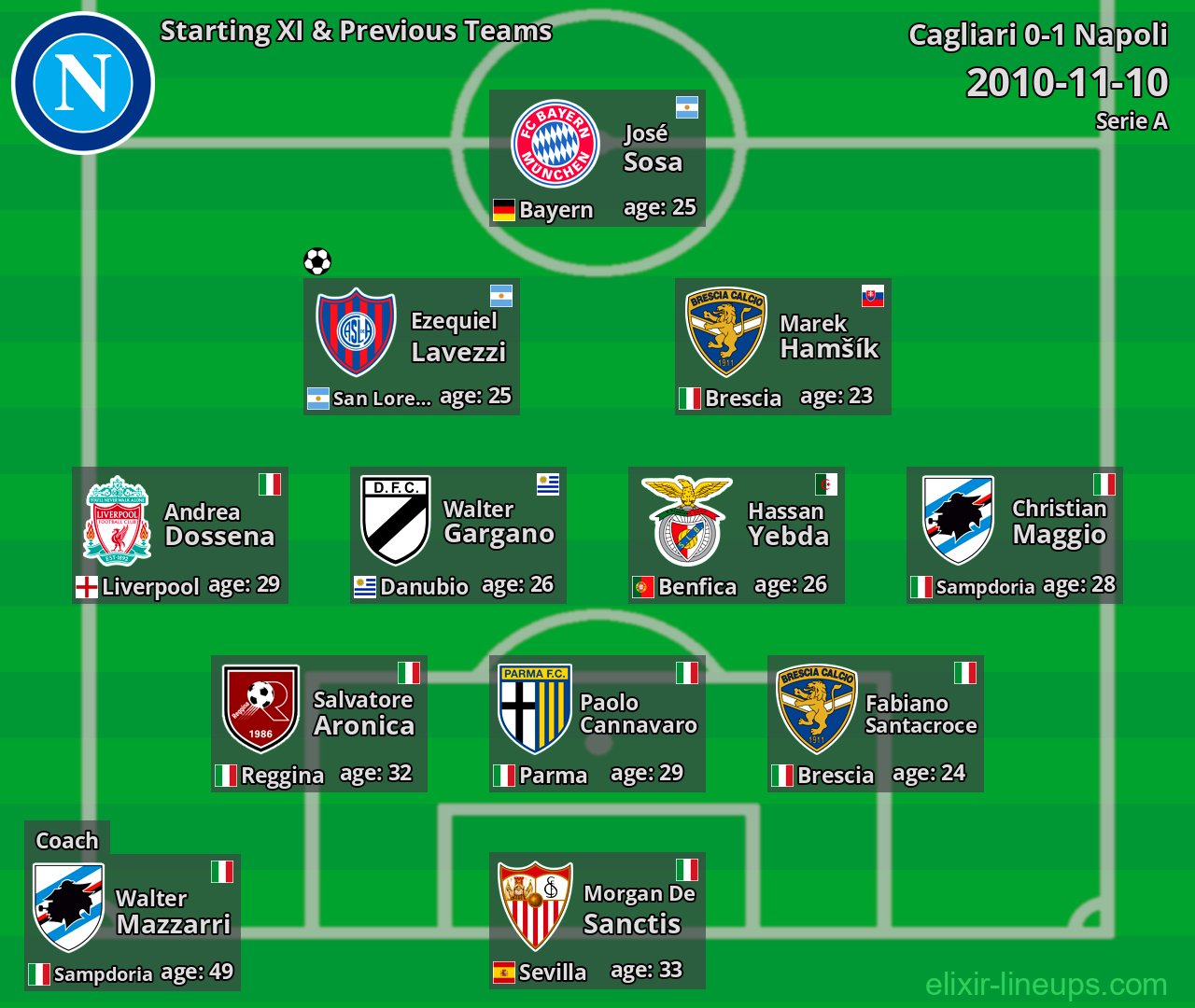 Napoli Starting XI & Previous Teams 2010-11-10