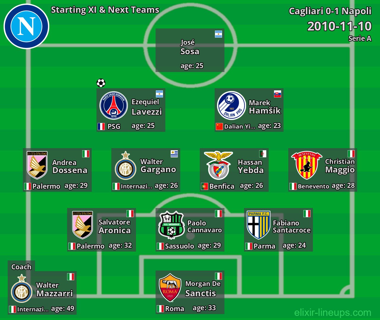 Napoli Starting XI & Next Teams 2010-11-10
