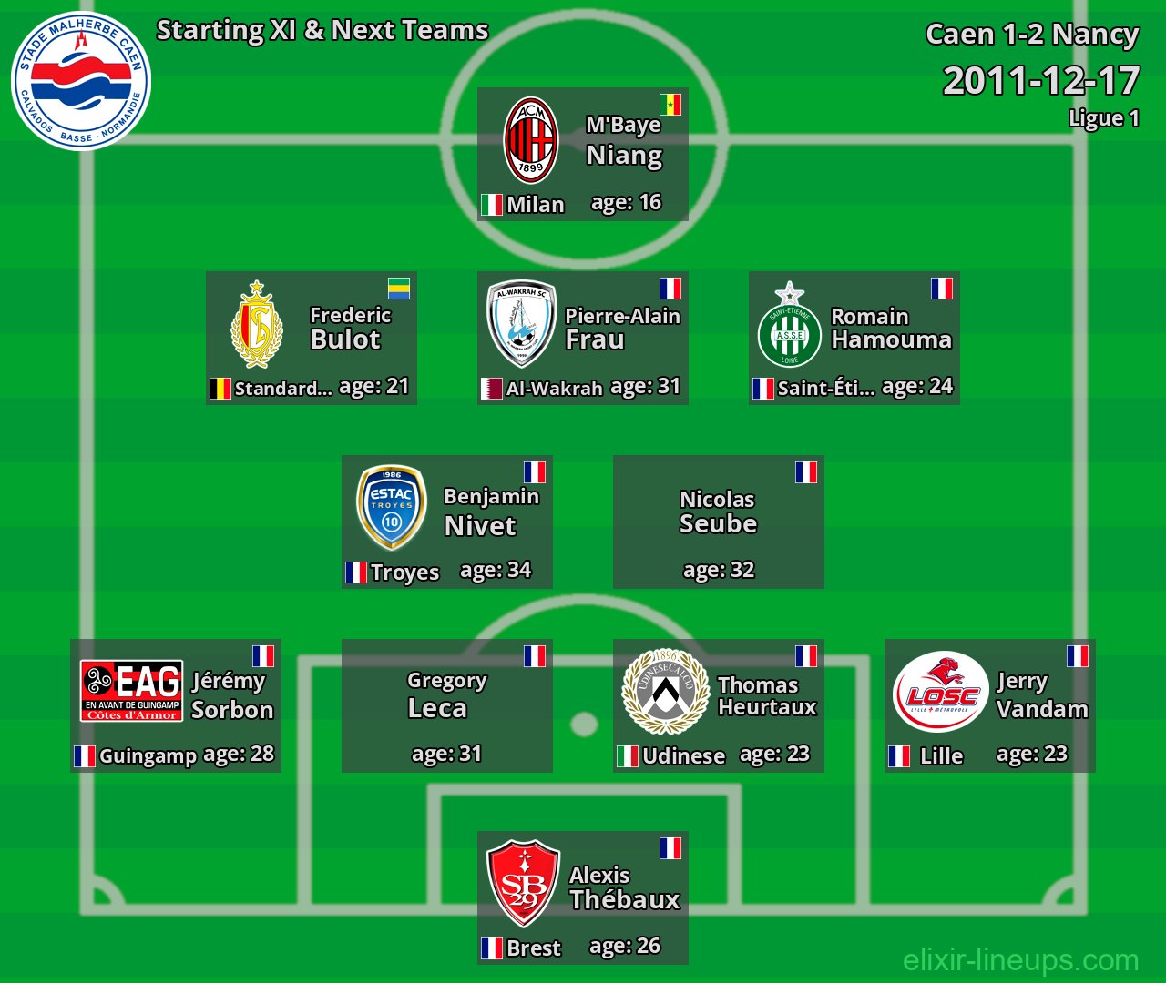 Caen Starting XI & Next Teams 2011-12-17