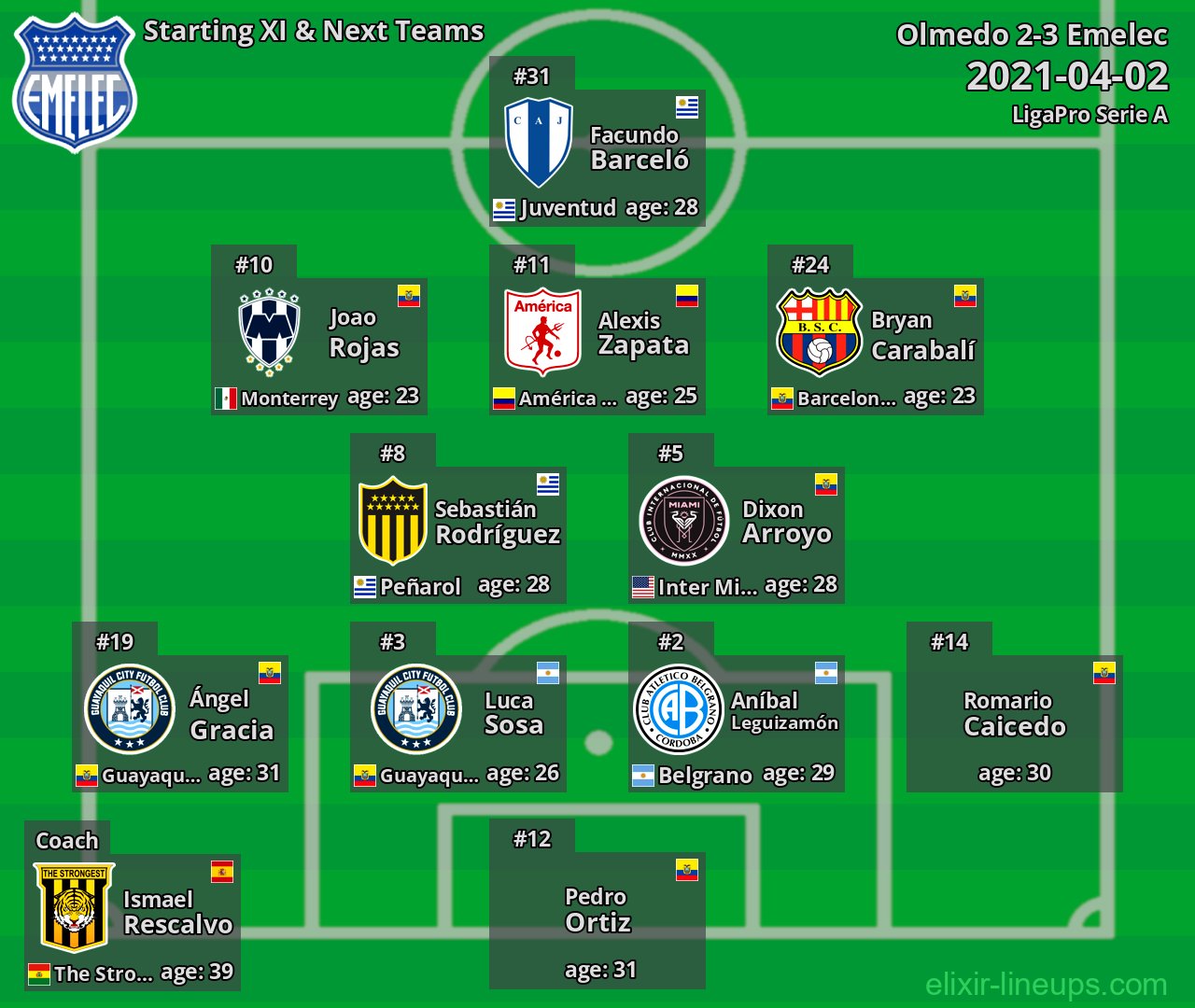 Emelec Starting XI & Next Teams 2021-04-02