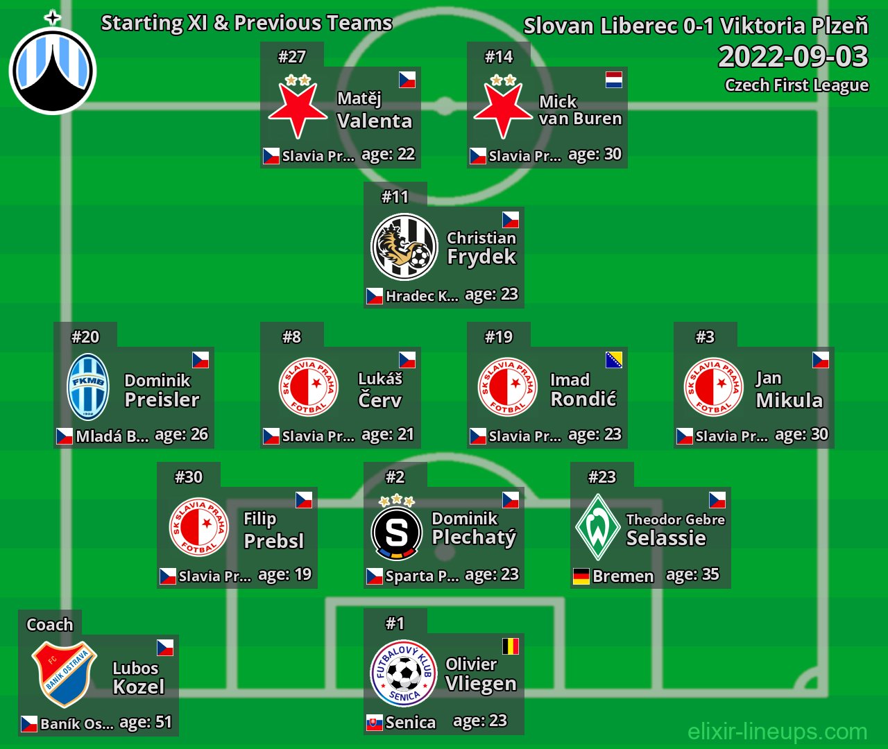 Slovan Liberec Starting XI & Previous Teams 2022-09-03