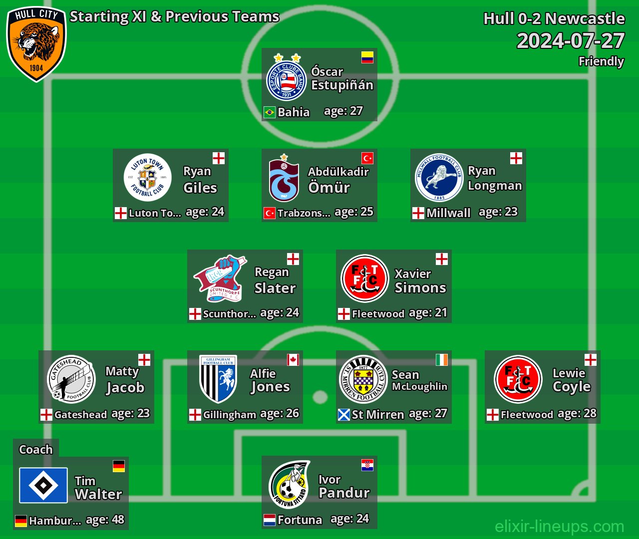 Hull Starting XI & Previous Teams 2024-07-27