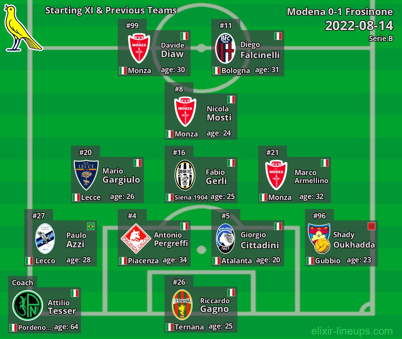 Modena Starting XI & Previous Teams 2022-08-14