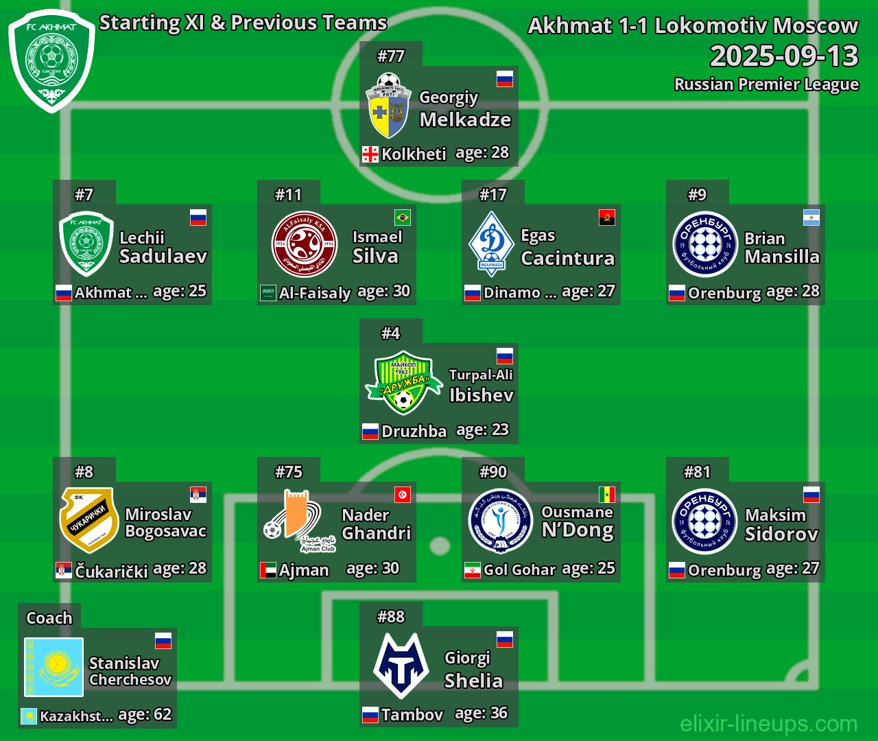 Akhmat Starting XI & Previous Teams 2025-09-13