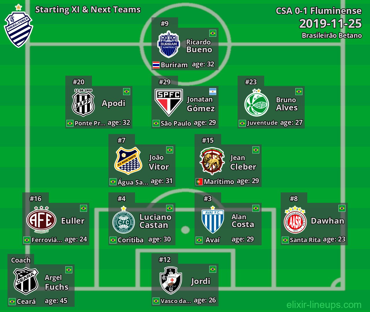 CSA Starting XI & Next Teams 2019-11-25