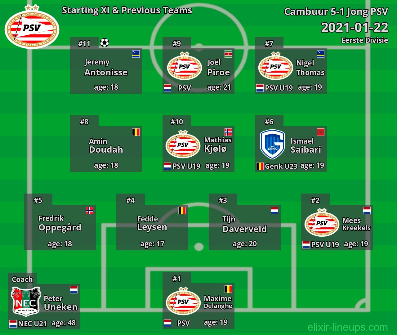 Jong PSV Starting XI & Previous Teams 2021-01-22