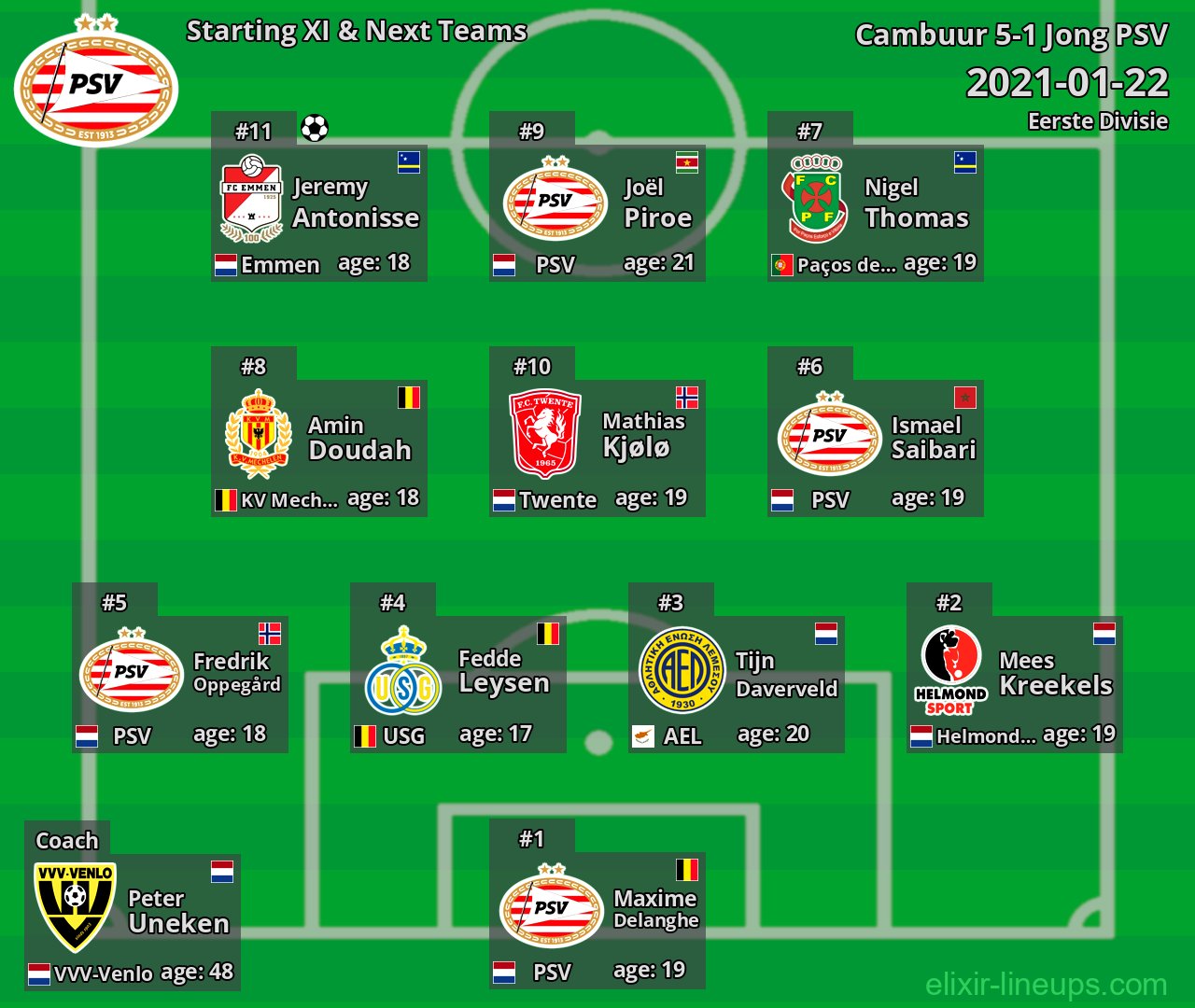 Jong PSV Starting XI & Next Teams 2021-01-22