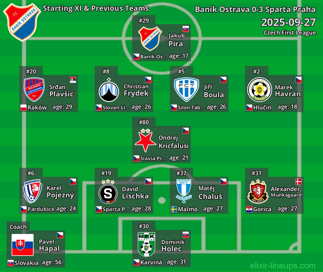 Baník Ostrava Starting XI & Previous Teams 2025-09-27