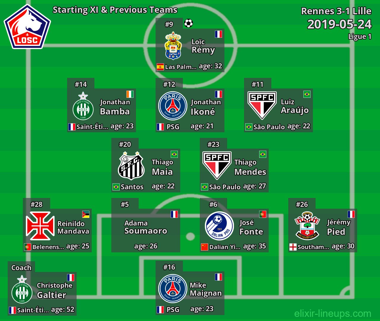 Lille Starting XI & Previous Teams 2019-05-24