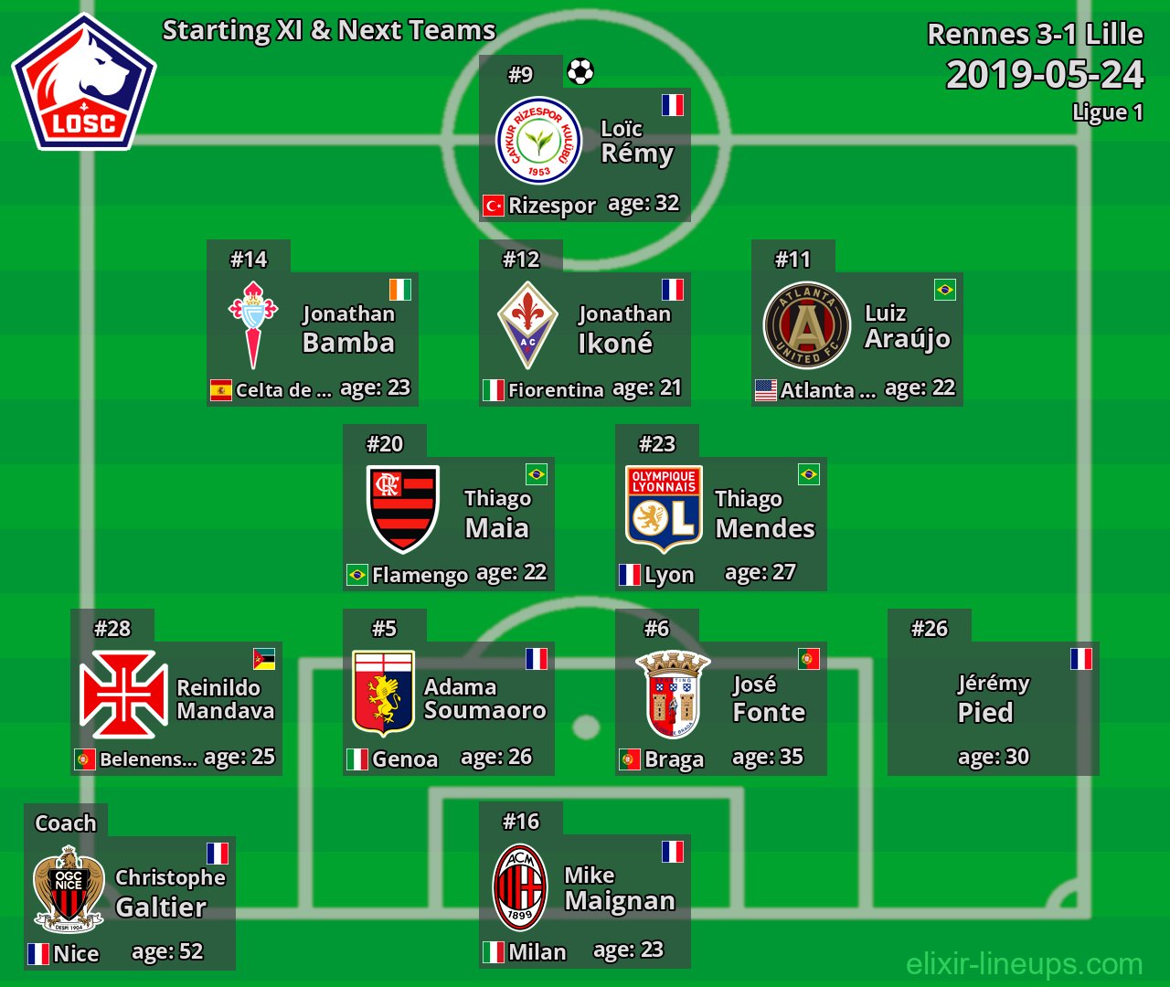 Lille Starting XI & Next Teams 2019-05-24