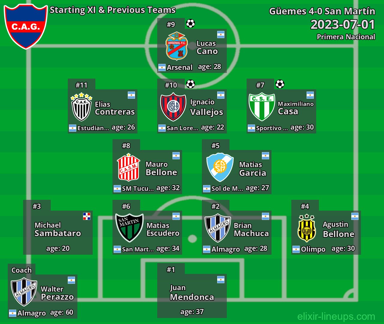 Güemes Starting XI & Previous Teams 2023-07-01